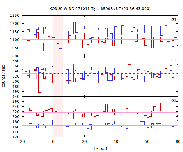 light curves