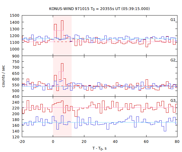 light curves