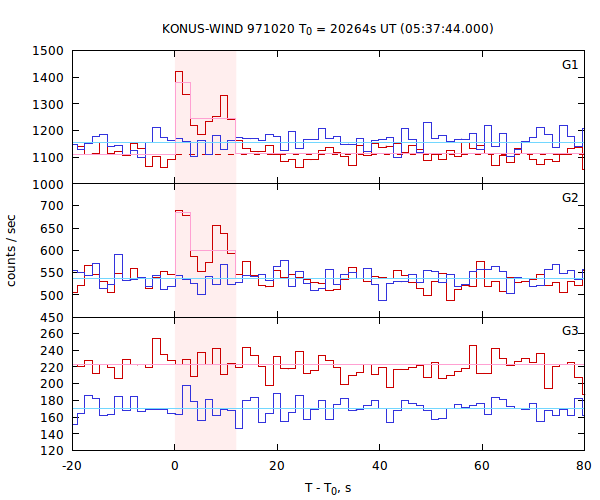 light curves