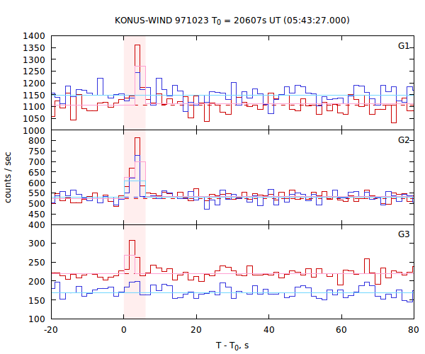 light curves
