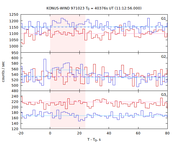 light curves