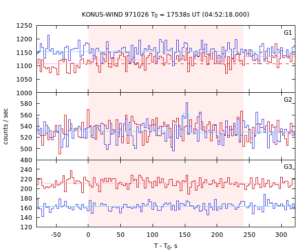 light curves
