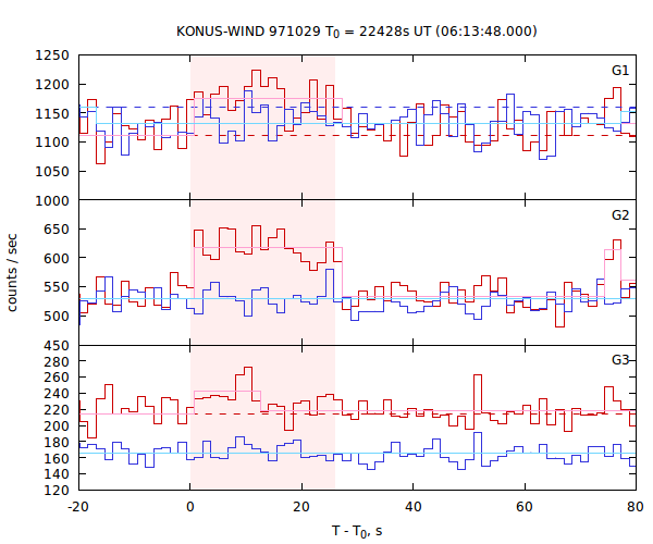 light curves