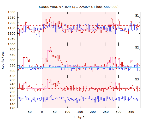 light curves