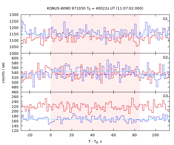 light curves