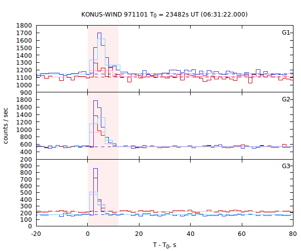 light curves
