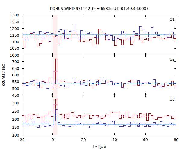light curves