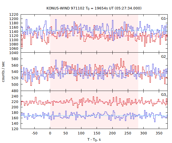 light curves