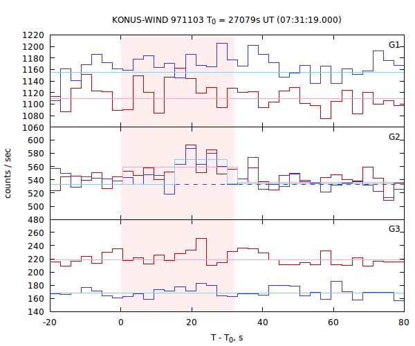 light curves