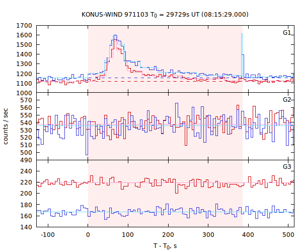 light curves