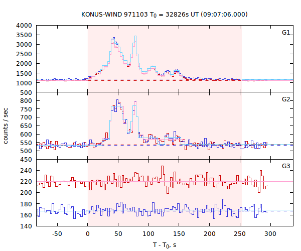 light curves