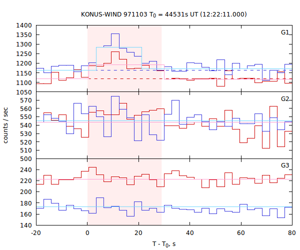 light curves