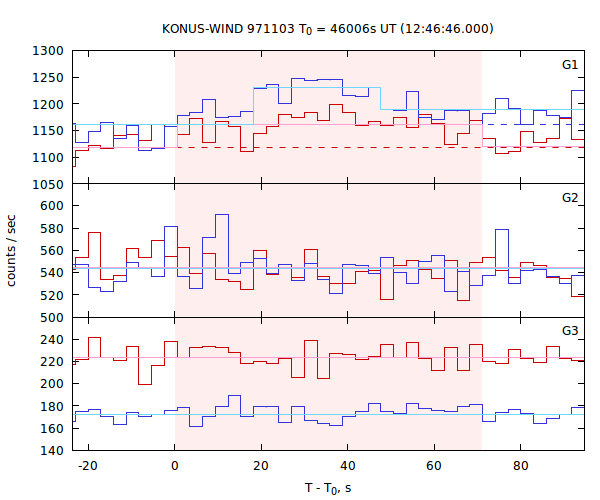 light curves