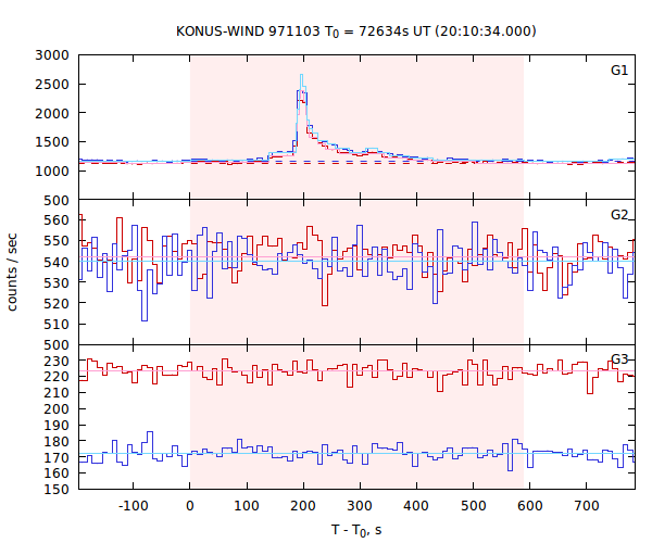 light curves