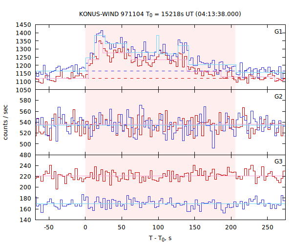light curves