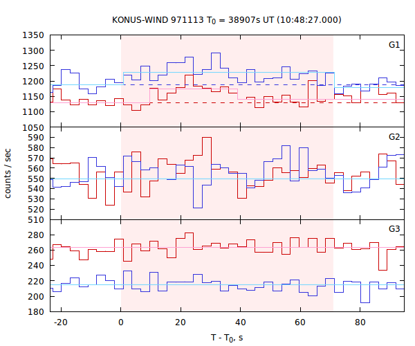 light curves