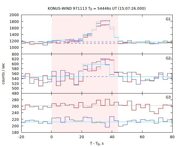 light curves