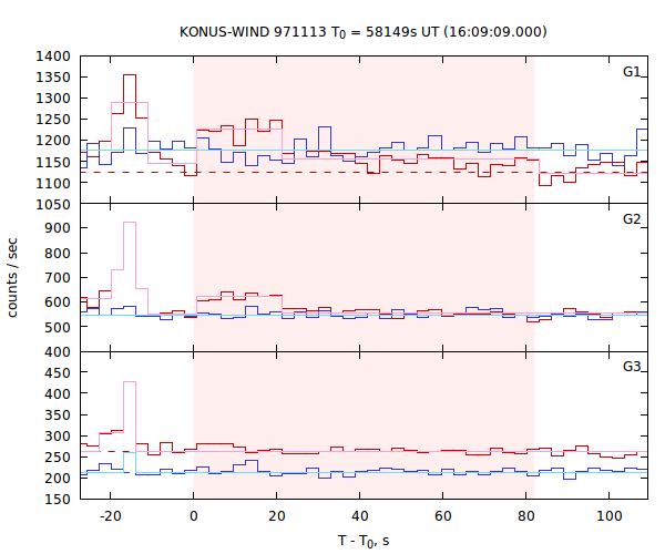 light curves