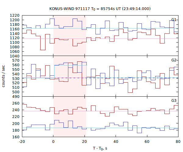 light curves