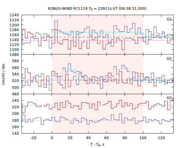 light curves