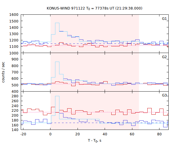 light curves