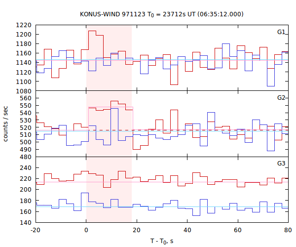 light curves