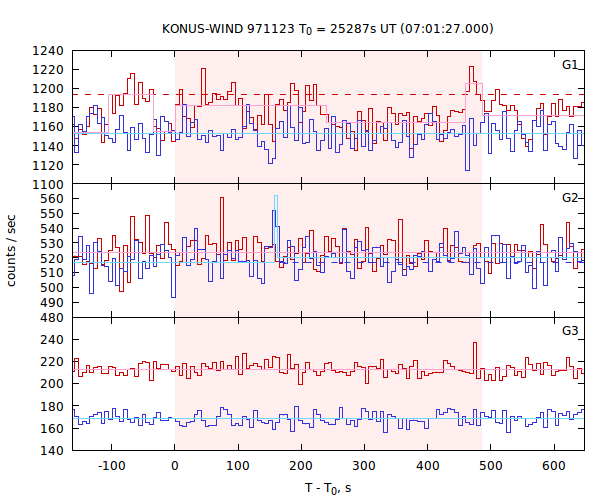 light curves
