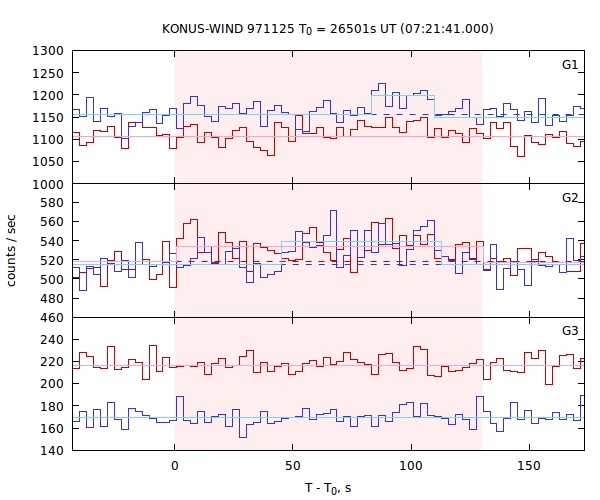 light curves