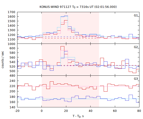 light curves