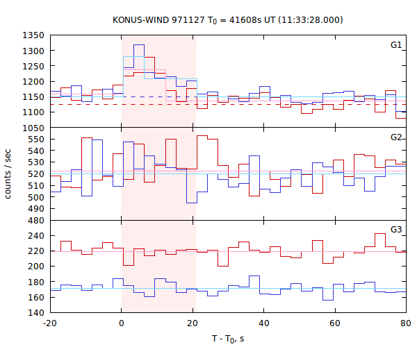 light curves