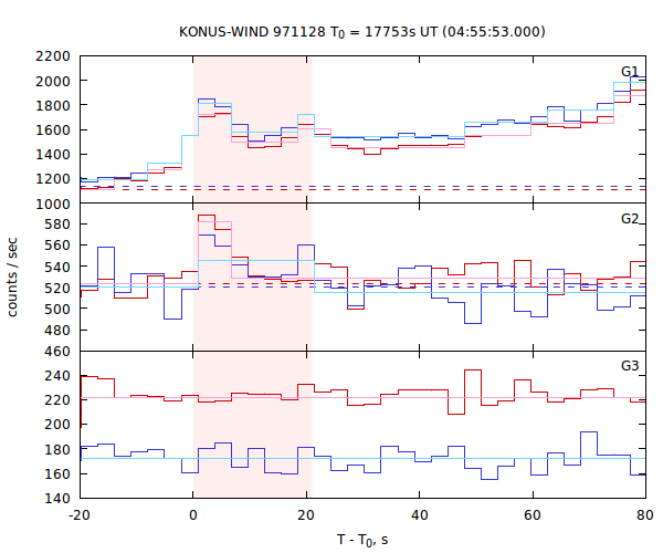 light curves