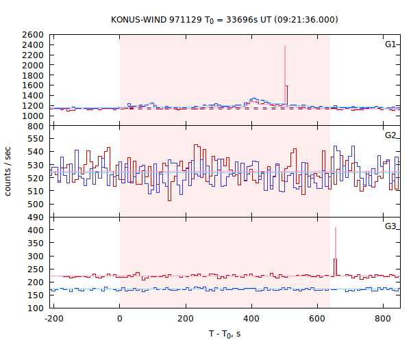 light curves