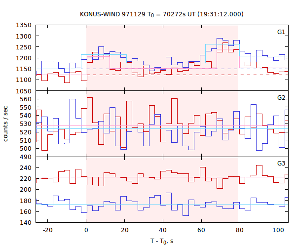 light curves