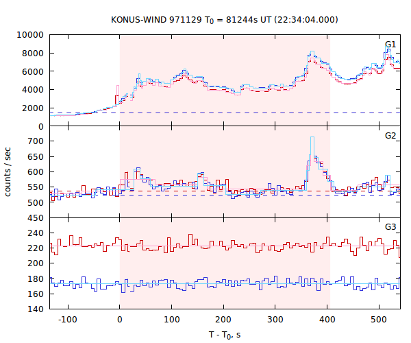 light curves