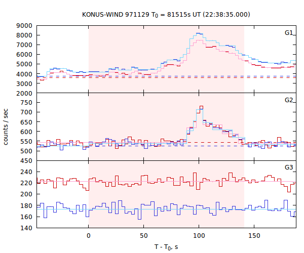 light curves
