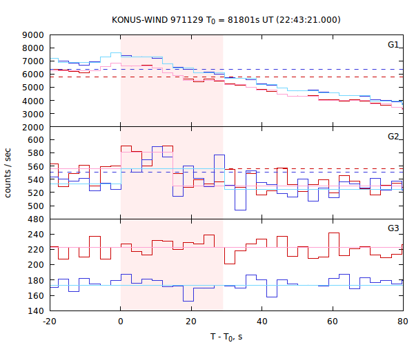 light curves