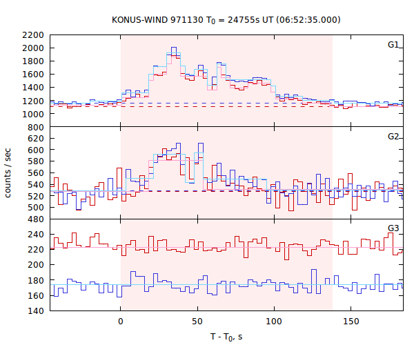 light curves