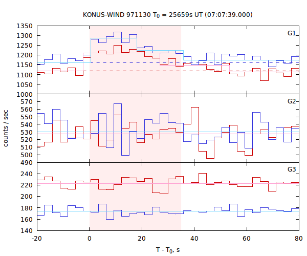 light curves