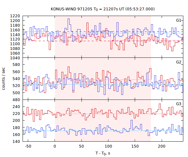 light curves