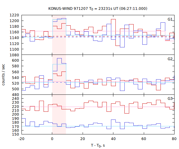 light curves
