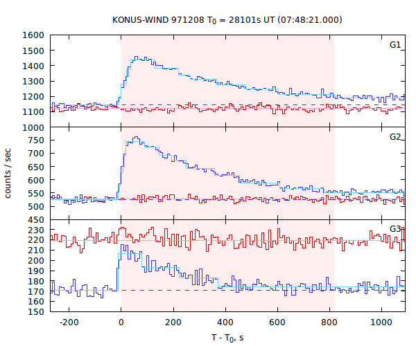 light curves