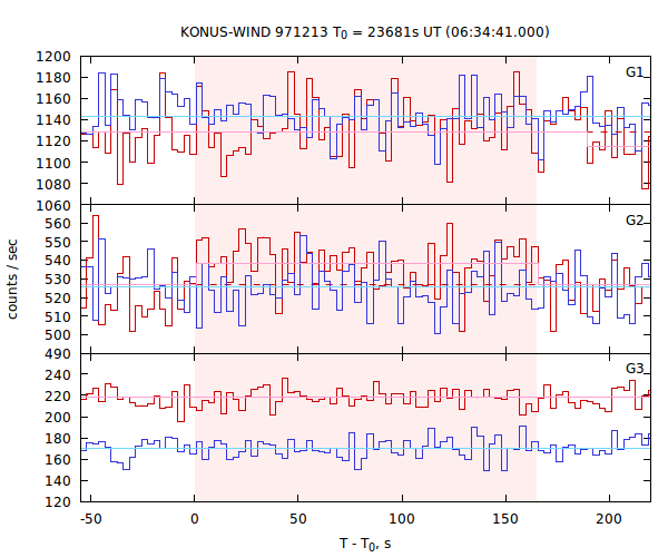 light curves