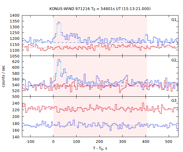 light curves