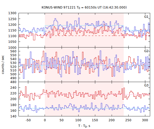 light curves