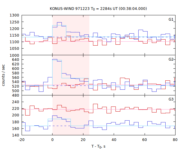 light curves