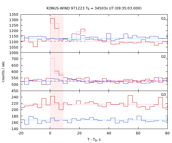 light curves