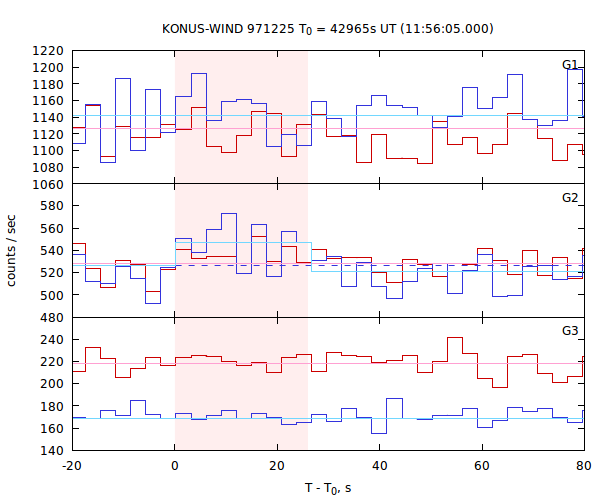 light curves