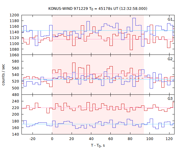light curves