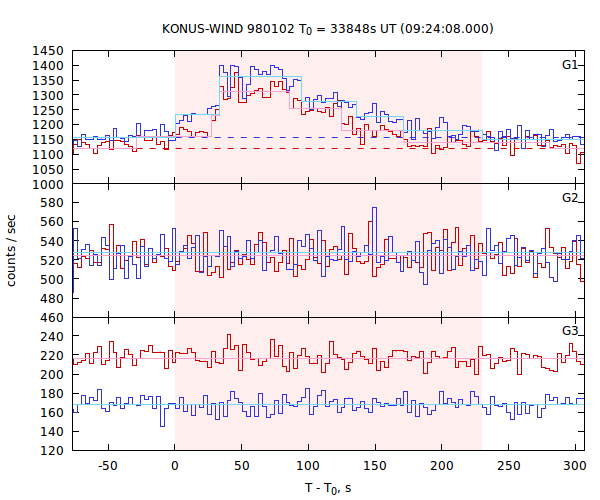 light curves