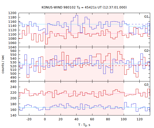 light curves